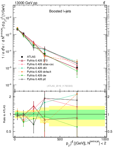 Plot of ttbar.pt in 13000 GeV pp collisions