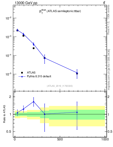 Plot of ttbar.pt in 13000 GeV pp collisions