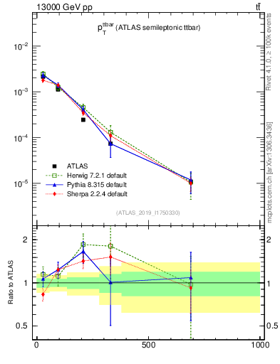 Plot of ttbar.pt in 13000 GeV pp collisions