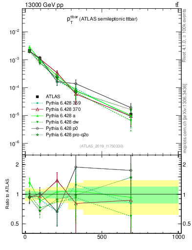 Plot of ttbar.pt in 13000 GeV pp collisions