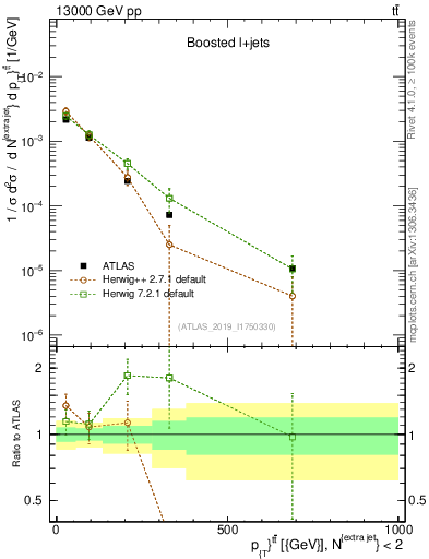 Plot of ttbar.pt in 13000 GeV pp collisions