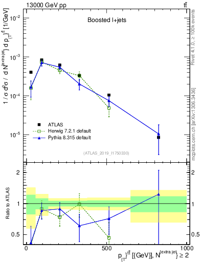 Plot of ttbar.pt in 13000 GeV pp collisions