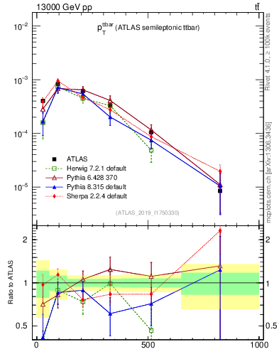 Plot of ttbar.pt in 13000 GeV pp collisions