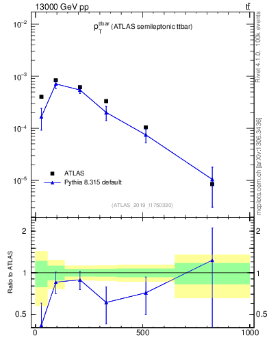Plot of ttbar.pt in 13000 GeV pp collisions