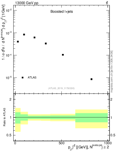 Plot of ttbar.pt in 13000 GeV pp collisions