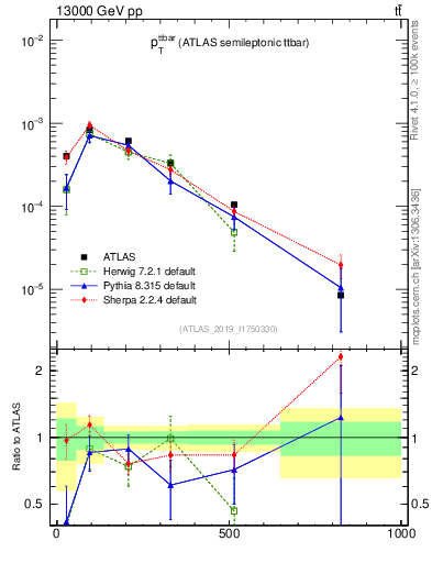 Plot of ttbar.pt in 13000 GeV pp collisions