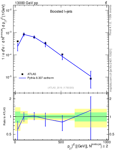 Plot of ttbar.pt in 13000 GeV pp collisions