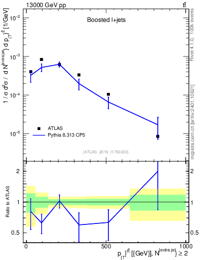 Plot of ttbar.pt in 13000 GeV pp collisions