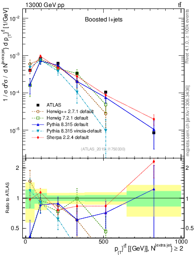 Plot of ttbar.pt in 13000 GeV pp collisions