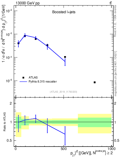 Plot of ttbar.pt in 13000 GeV pp collisions
