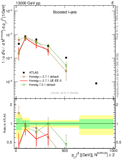 Plot of ttbar.pt in 13000 GeV pp collisions