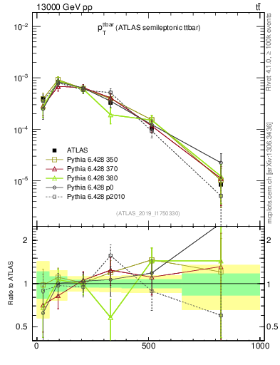 Plot of ttbar.pt in 13000 GeV pp collisions
