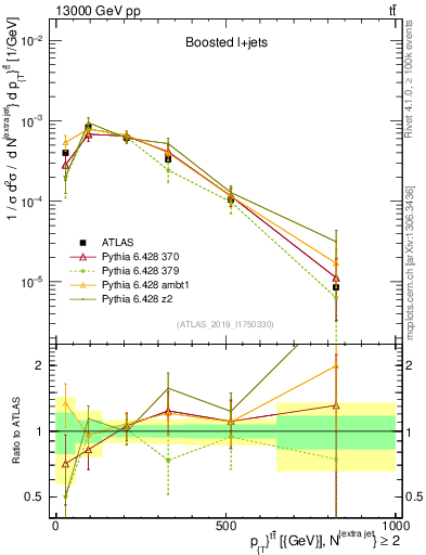 Plot of ttbar.pt in 13000 GeV pp collisions