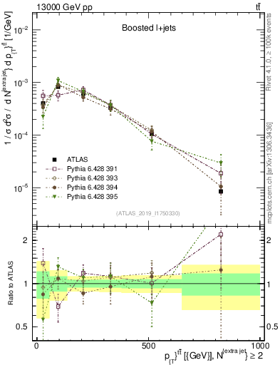 Plot of ttbar.pt in 13000 GeV pp collisions