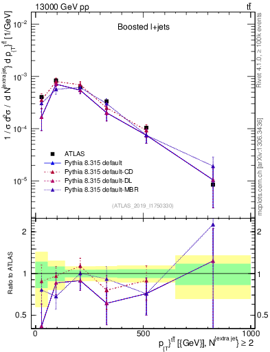 Plot of ttbar.pt in 13000 GeV pp collisions