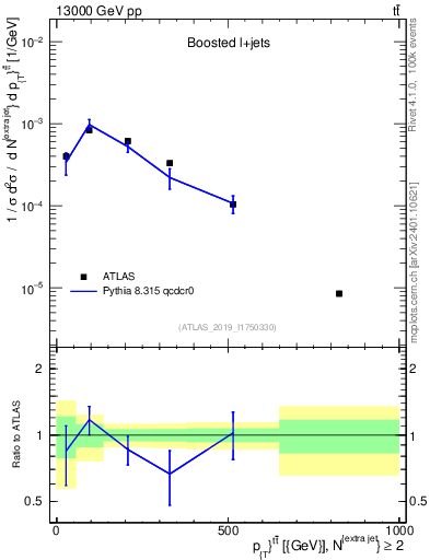 Plot of ttbar.pt in 13000 GeV pp collisions