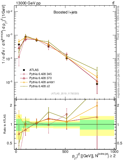 Plot of ttbar.pt in 13000 GeV pp collisions