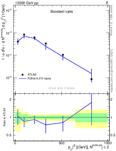 Plot of ttbar.pt in 13000 GeV pp collisions