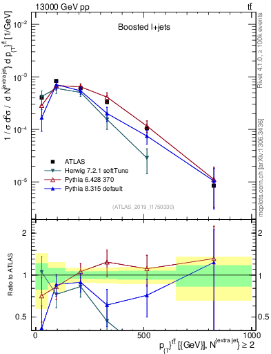 Plot of ttbar.pt in 13000 GeV pp collisions