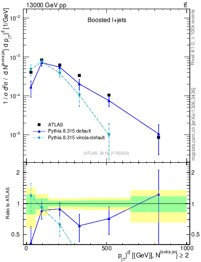Plot of ttbar.pt in 13000 GeV pp collisions