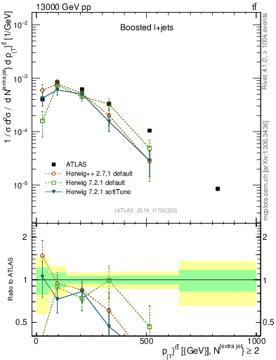 Plot of ttbar.pt in 13000 GeV pp collisions