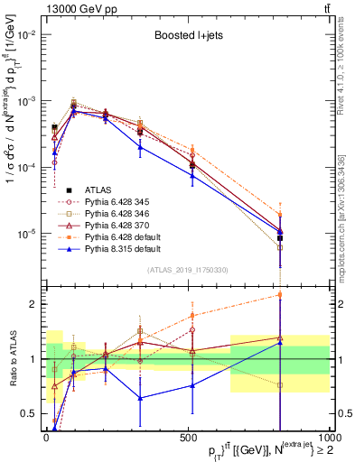 Plot of ttbar.pt in 13000 GeV pp collisions