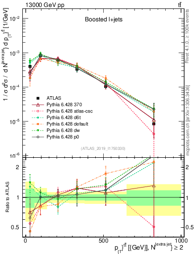 Plot of ttbar.pt in 13000 GeV pp collisions