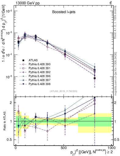 Plot of ttbar.pt in 13000 GeV pp collisions