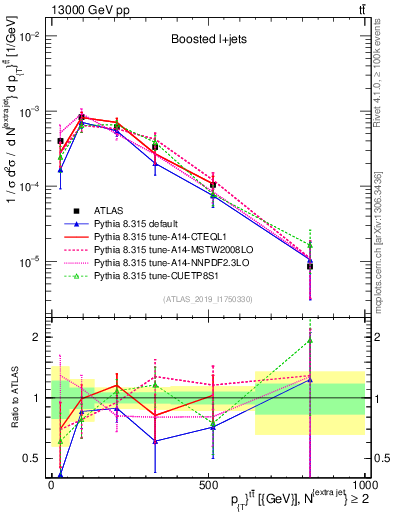 Plot of ttbar.pt in 13000 GeV pp collisions