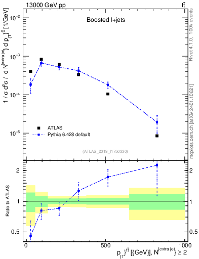 Plot of ttbar.pt in 13000 GeV pp collisions