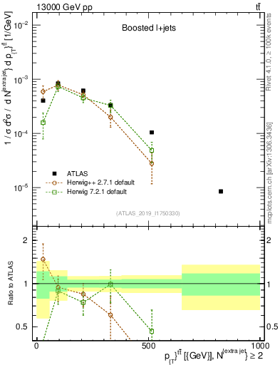 Plot of ttbar.pt in 13000 GeV pp collisions