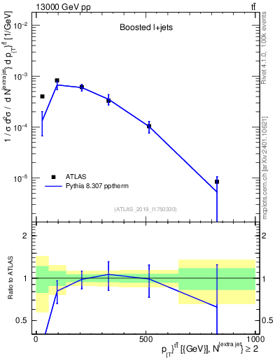 Plot of ttbar.pt in 13000 GeV pp collisions