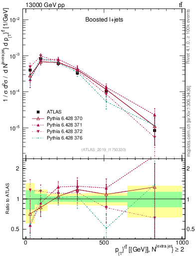 Plot of ttbar.pt in 13000 GeV pp collisions