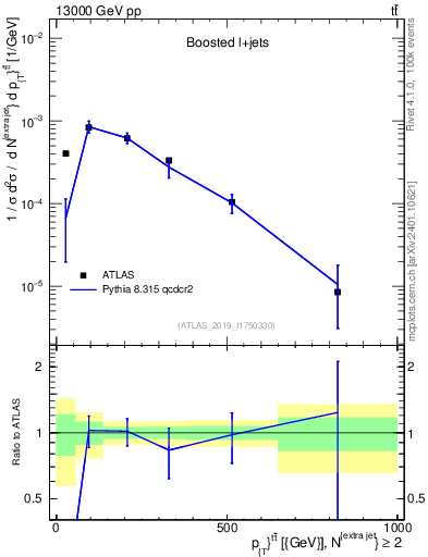 Plot of ttbar.pt in 13000 GeV pp collisions