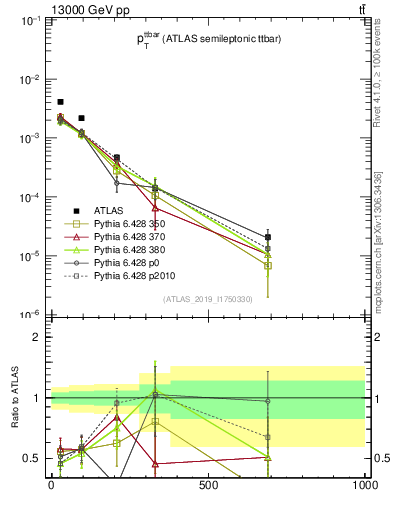 Plot of ttbar.pt in 13000 GeV pp collisions