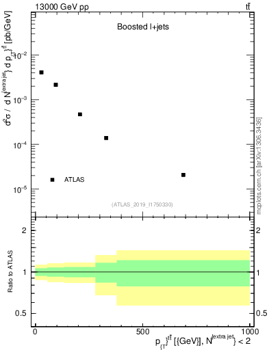 Plot of ttbar.pt in 13000 GeV pp collisions