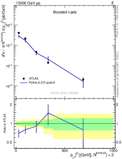 Plot of ttbar.pt in 13000 GeV pp collisions