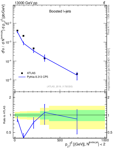 Plot of ttbar.pt in 13000 GeV pp collisions
