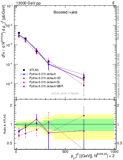 Plot of ttbar.pt in 13000 GeV pp collisions