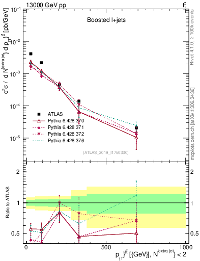 Plot of ttbar.pt in 13000 GeV pp collisions