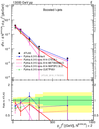Plot of ttbar.pt in 13000 GeV pp collisions