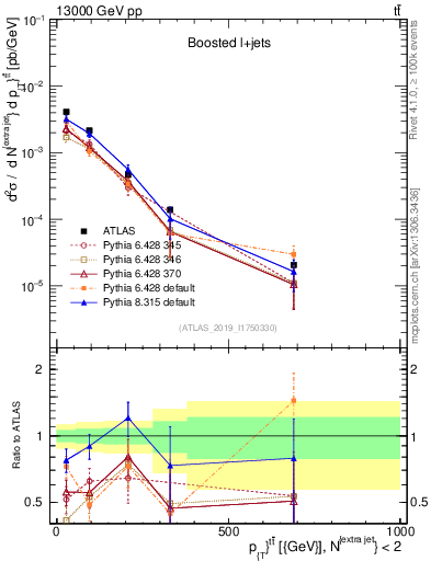 Plot of ttbar.pt in 13000 GeV pp collisions
