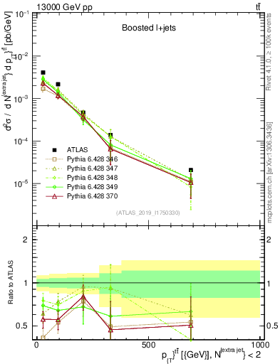 Plot of ttbar.pt in 13000 GeV pp collisions