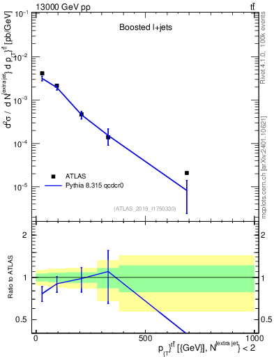 Plot of ttbar.pt in 13000 GeV pp collisions