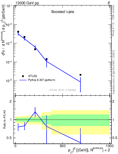 Plot of ttbar.pt in 13000 GeV pp collisions