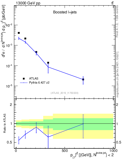 Plot of ttbar.pt in 13000 GeV pp collisions