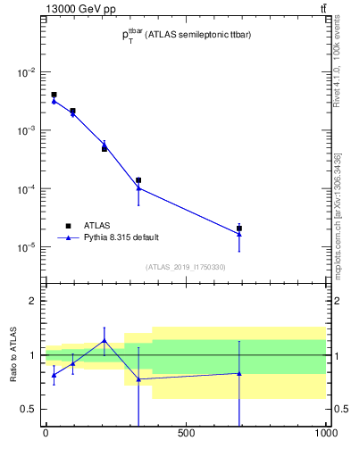 Plot of ttbar.pt in 13000 GeV pp collisions