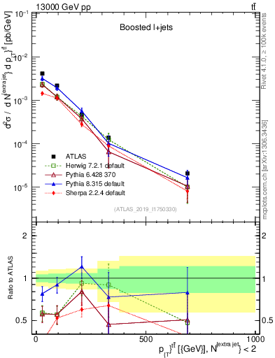 Plot of ttbar.pt in 13000 GeV pp collisions