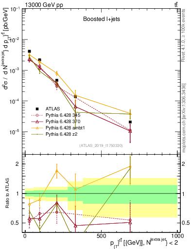Plot of ttbar.pt in 13000 GeV pp collisions