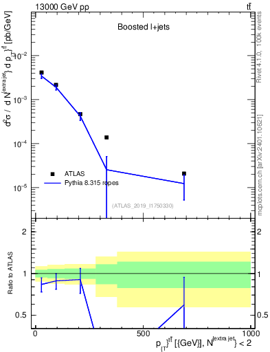 Plot of ttbar.pt in 13000 GeV pp collisions